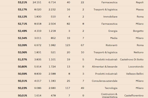 Leader della Crescita 2021: Farmacosmo in classifica per il terzo anno consecutivo