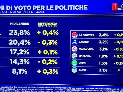 Salvini tuona sul governo. E il centrodestra vola nei sondaggi