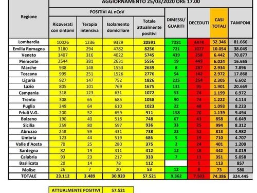 Quarto giorno consecutivo di calo dei nuovi contagiati. Oltre 1.000 guariti, altri 683 morti
