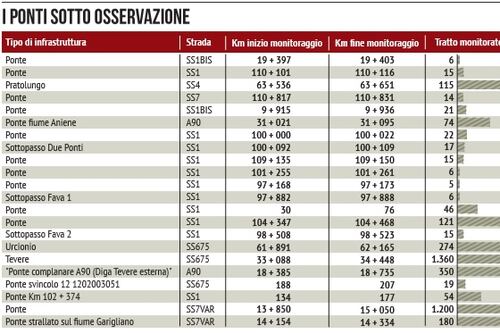Ecco i 24 ponti a rischio nel Lazio