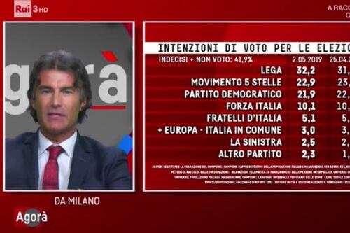 Sondaggi, non si ferma la tendenza. Lega-M5s: cosa succede