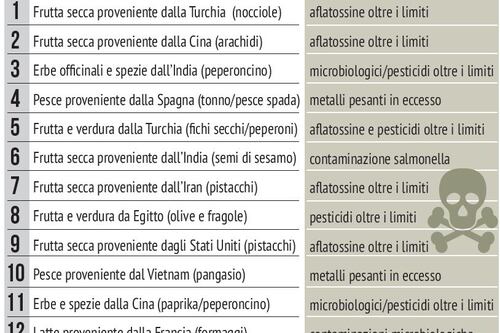 Dalla nocciole turche alle arachidi cinesi Ecco i cibi killer sulle nostre tavole