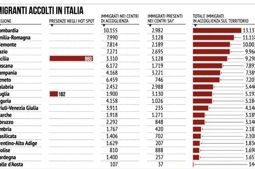 Migranti, Italia costretta a fare da sola: piano rimpatri e più posti