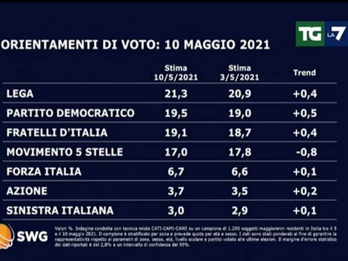 I sondaggi premiano la linea di Salvini sul coprifuoco. Crolla il Movimento 5 Stelle, record per Fratelli d'Italia