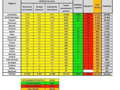 Coronavirus, 2.648 nuovi casi e 475 morti in un giorno. Ma crescono i guariti