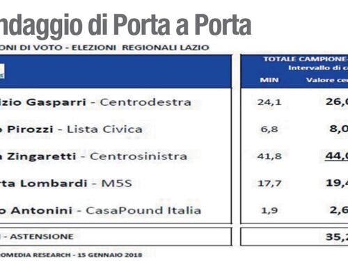 Regionali nel Lazio, è caos sondaggi. Centrodestra in tilt