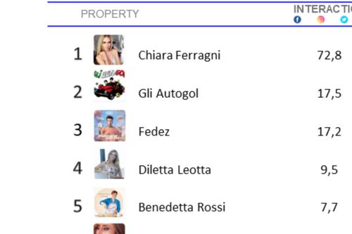 Top influencer, Chiara Ferragni e Fedez solidali stracciano tutti